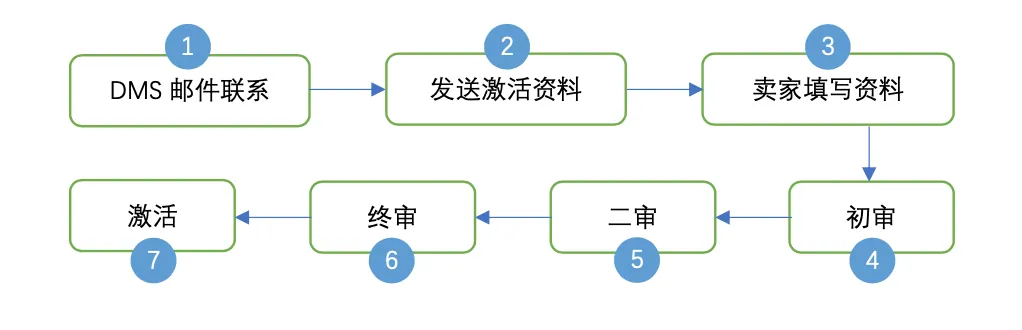 Fruugo账户激活流程